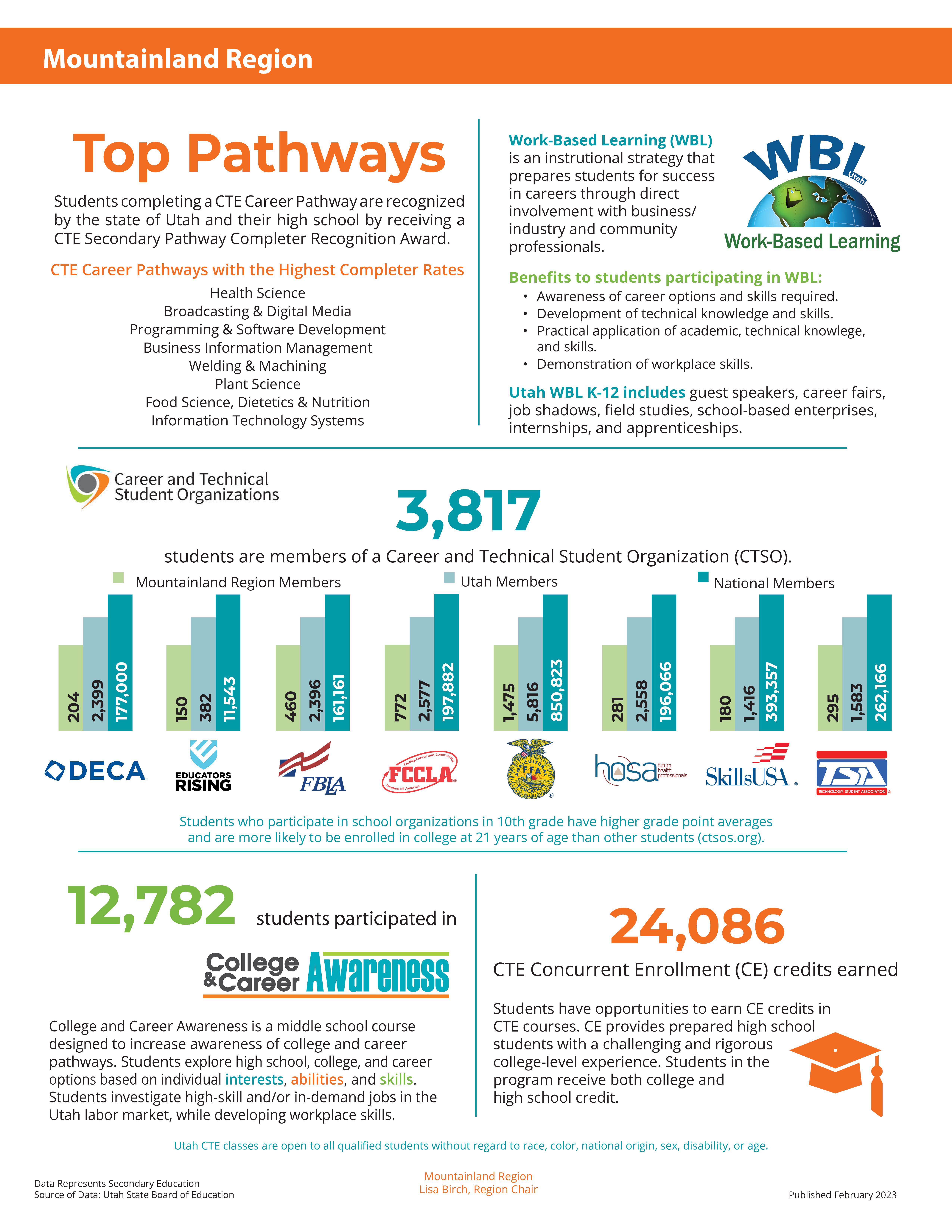 Mountainland Region CTE PAt-A-Glance