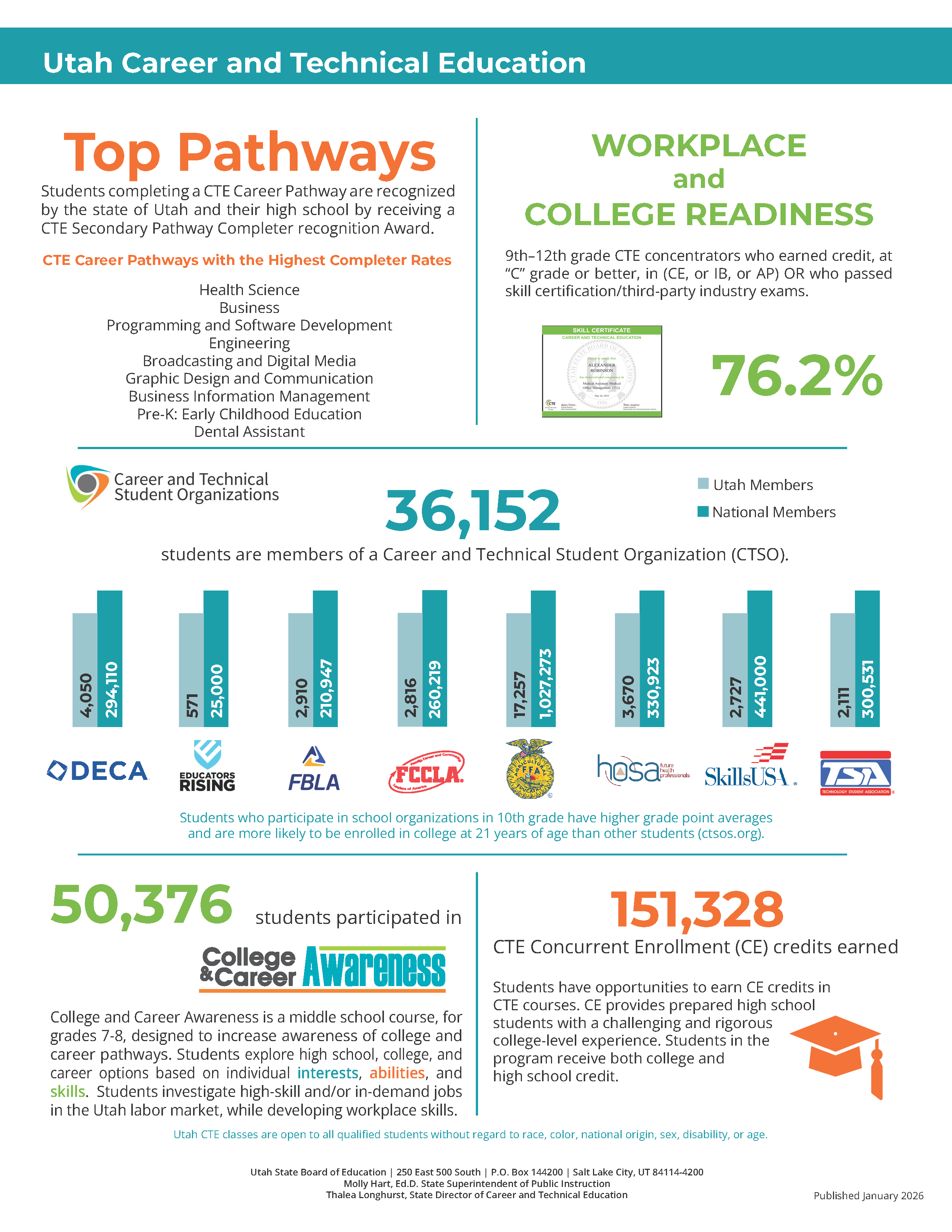 Utah CTE Statistics Chart